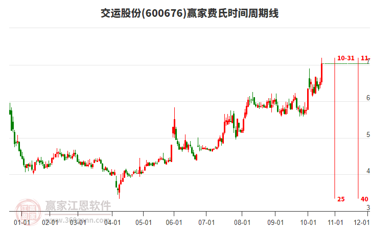 600676交運(yùn)股份費(fèi)氏時(shí)間周期線工具