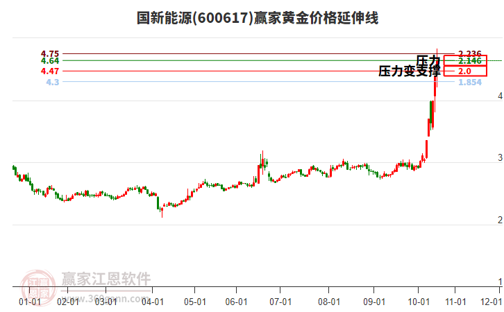 600617國新能源黃金價格延伸線工具