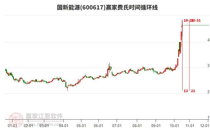 600617國新能源費氏時間循環(huán)線工具