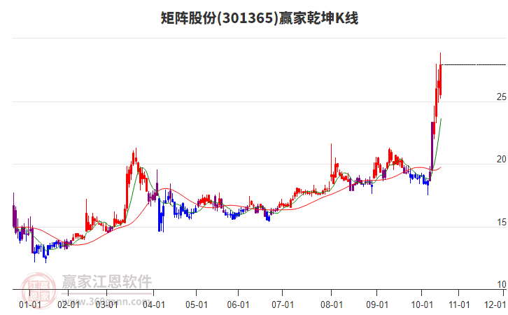 301365矩陣股份贏家乾坤K線工具