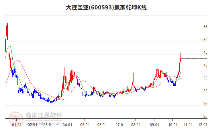 600593大連圣亞贏家乾坤K線工具