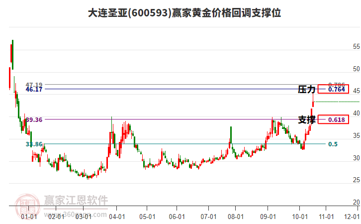 600593大連圣亞黃金價(jià)格回調(diào)支撐位工具