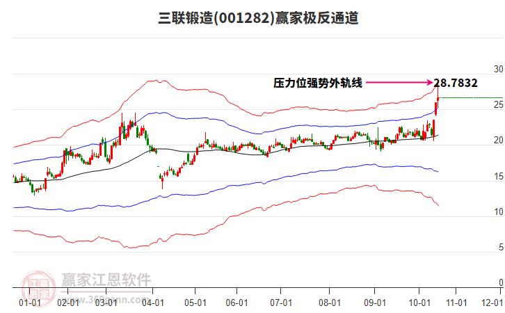 001282三聯(lián)鍛造贏家極反通道工具