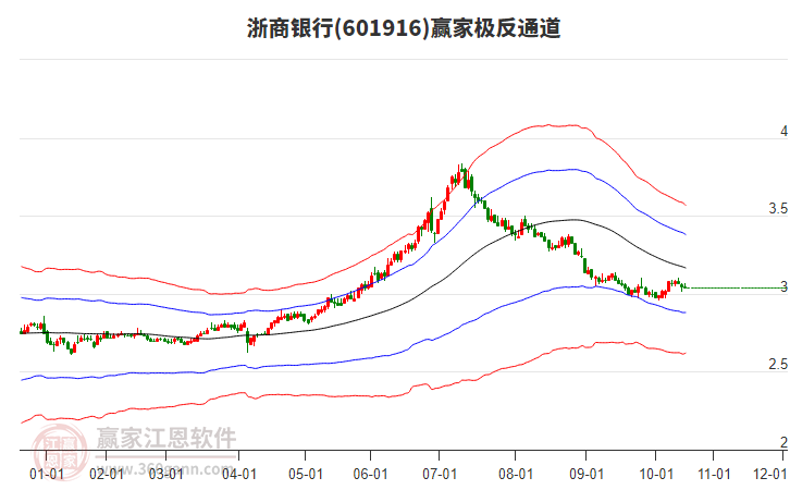 601916浙商銀行贏家極反通道工具 601916浙商銀行贏家極反通道工具