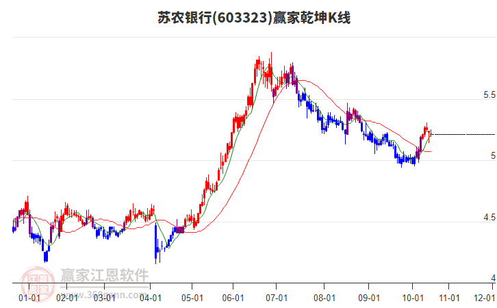 603323蘇農(nóng)銀行贏家乾坤K線工具 603323蘇農(nóng)銀行贏家乾坤K線工具