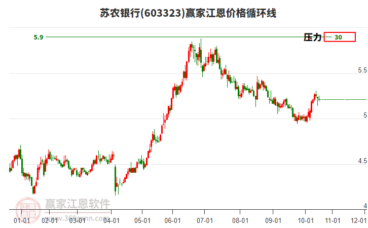 603323蘇農(nóng)銀行江恩價(jià)格循環(huán)線工具 603323蘇農(nóng)銀行江恩價(jià)格循環(huán)線工具