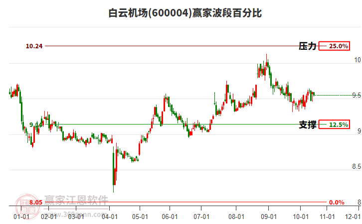 600004白云機場波段百分比工具