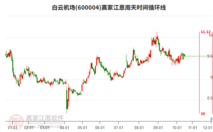 600004白云機場江恩周天時間循環(huán)線工具