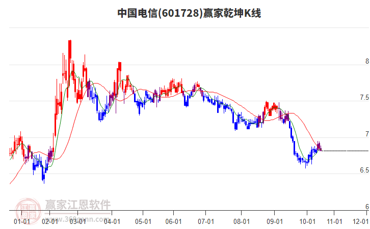601728中國電信贏家乾坤K線工具
