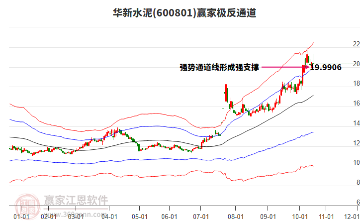 600801華新水泥贏家極反通道工具
