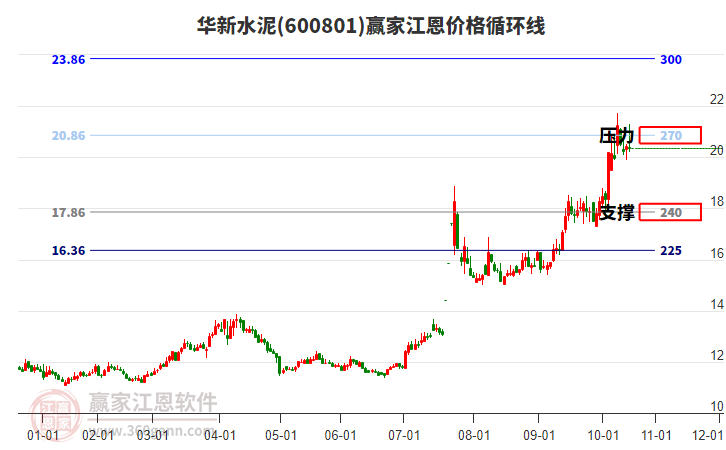 600801華新水泥江恩價格循環(huán)線工具