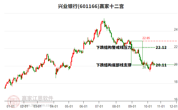 601166興業(yè)銀行贏家十二宮工具