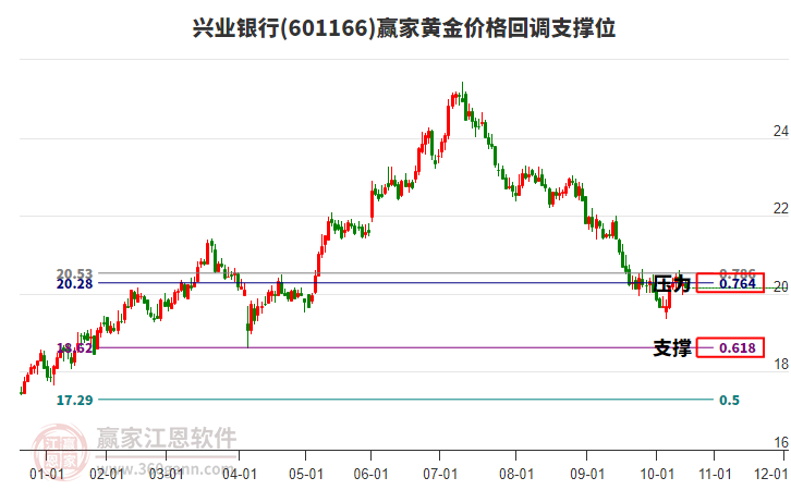 601166興業(yè)銀行黃金價格回調(diào)支撐位工具