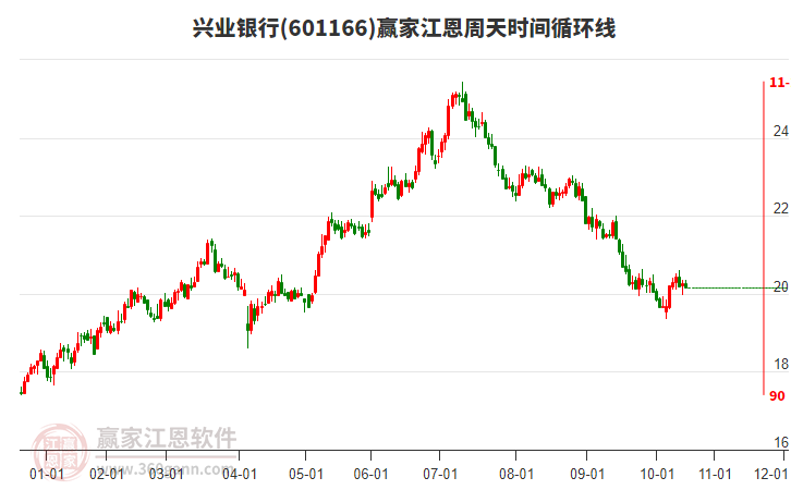 601166興業(yè)銀行江恩周天時間循環(huán)線工具