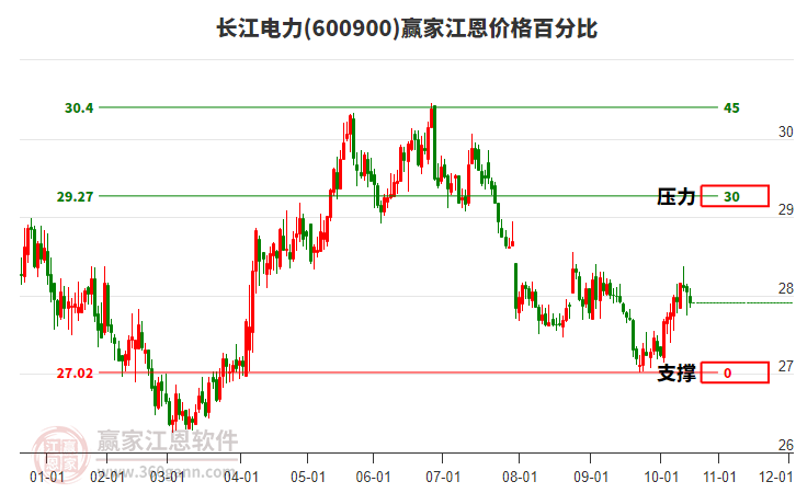 600900長江電力江恩價(jià)格百分比工具 600900長江電力江恩價(jià)格百分比工具