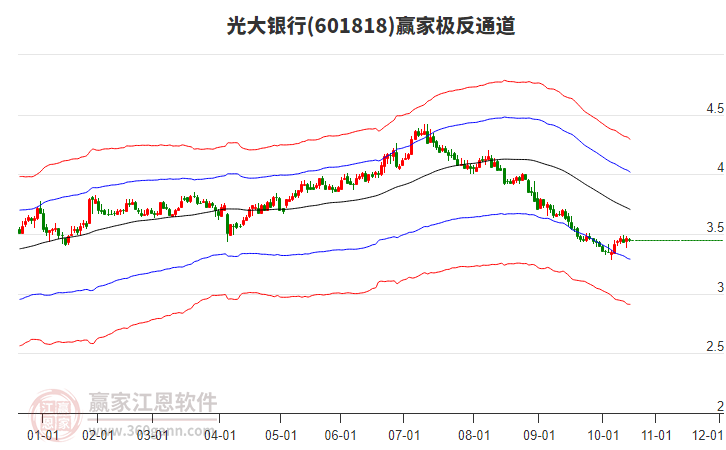 601818光大銀行贏家極反通道工具