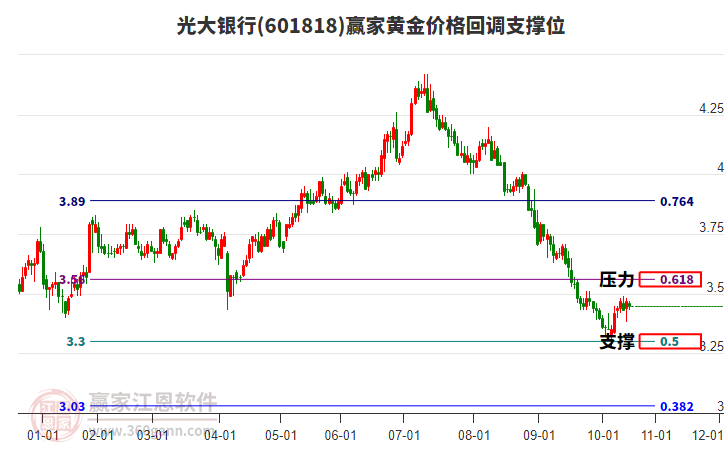 601818光大銀行黃金價格回調支撐位工具