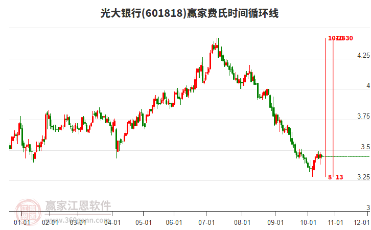 601818光大銀行費氏時間循環(huán)線工具