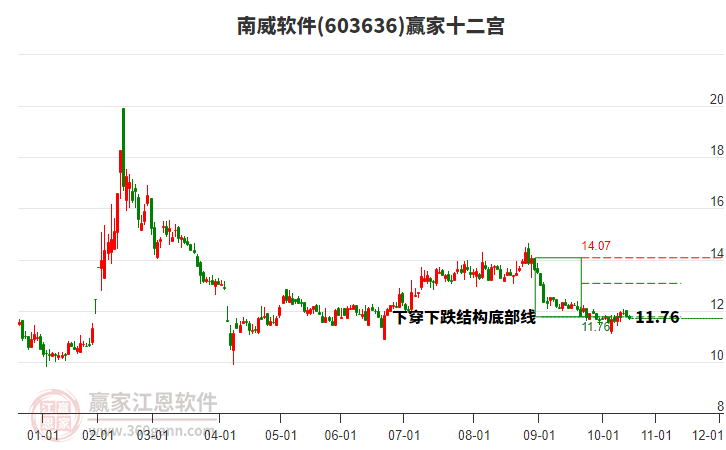 603636南威軟件贏家十二宮工具