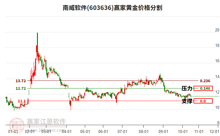 603636南威軟件黃金價格分割工具