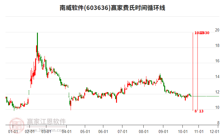 603636南威軟件費氏時間循環(huán)線工具