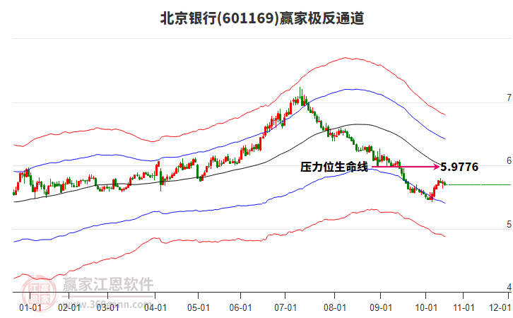 601169北京銀行贏家極反通道工具