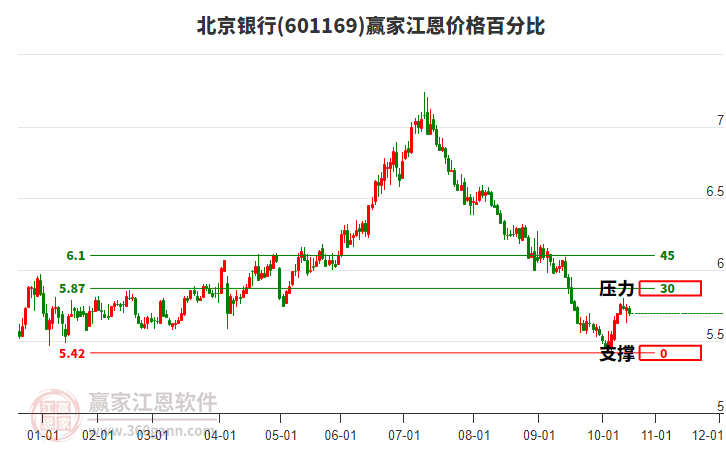 601169北京銀行江恩價格百分比工具