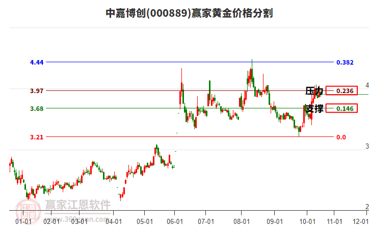 000889中嘉博創(chuàng)黃金價(jià)格分割工具 000889中嘉博創(chuàng)黃金價(jià)格分割工具