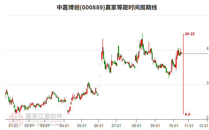 000889中嘉博創(chuàng)等距時(shí)間周期線工具 000889中嘉博創(chuàng)等距時(shí)間周期線工具