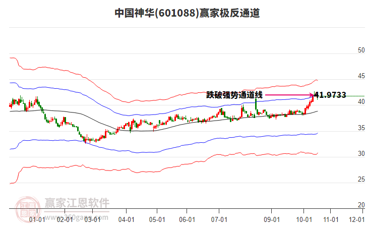 601088中國神華贏家極反通道工具