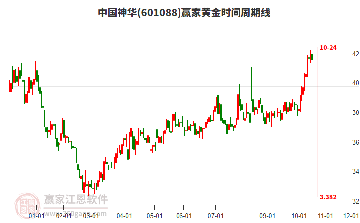 601088中國神華黃金時間周期線工具
