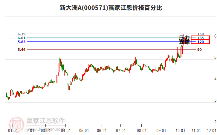 000571新大洲A江恩價(jià)格百分比工具