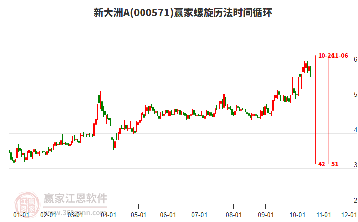 000571新大洲A螺旋歷法時(shí)間循環(huán)工具