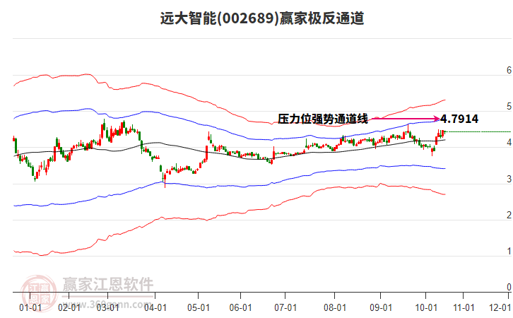 002689遠(yuǎn)大智能贏家極反通道工具 002689遠(yuǎn)大智能贏家極反通道工具