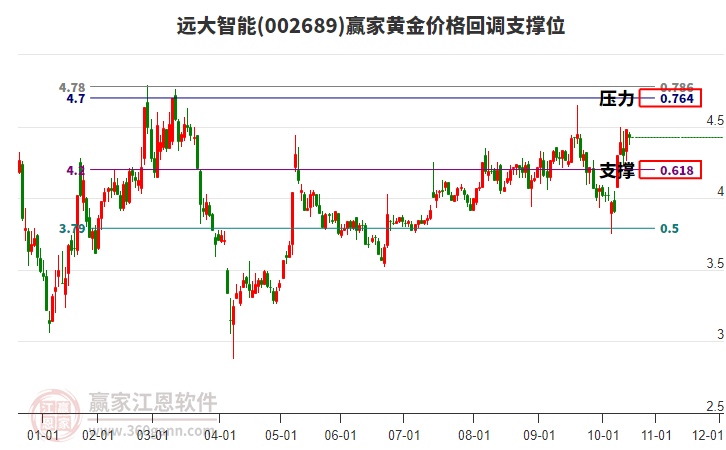 002689遠(yuǎn)大智能黃金價(jià)格回調(diào)支撐位工具 002689遠(yuǎn)大智能黃金價(jià)格回調(diào)支撐位工具