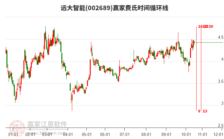 002689遠(yuǎn)大智能費(fèi)氏時(shí)間循環(huán)線工具 002689遠(yuǎn)大智能費(fèi)氏時(shí)間循環(huán)線工具