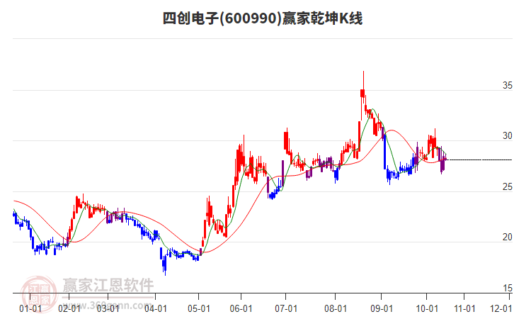 600990四創(chuàng)電子贏家乾坤K線工具 600990四創(chuàng)電子贏家乾坤K線工具