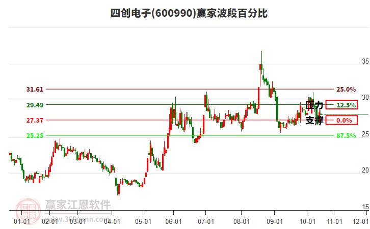 600990四創(chuàng)電子波段百分比工具 600990四創(chuàng)電子波段百分比工具
