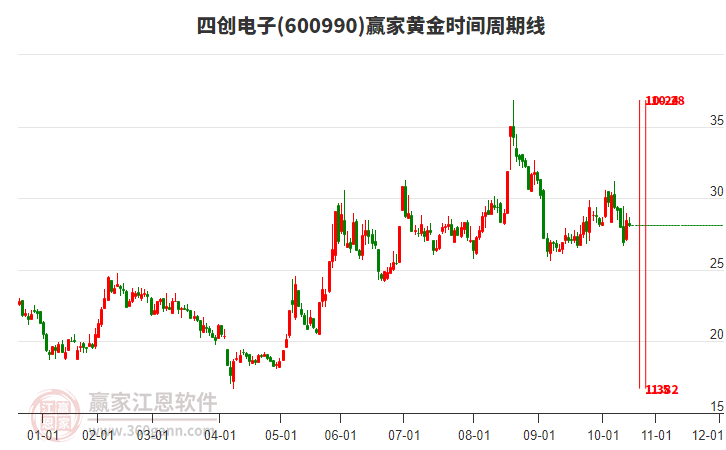 600990四創(chuàng)電子黃金時(shí)間周期線工具 600990四創(chuàng)電子黃金時(shí)間周期線工具