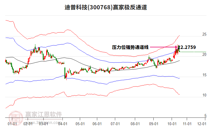 300768迪普科技贏家極反通道工具
