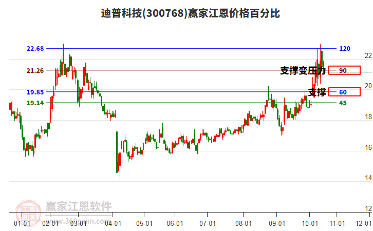 300768迪普科技江恩價(jià)格百分比工具