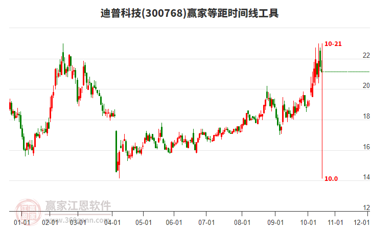 300768迪普科技等距時(shí)間周期線工具