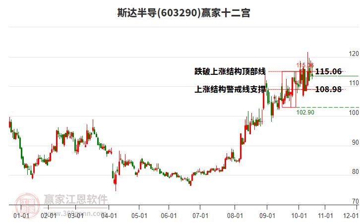 603290斯達半導(dǎo)贏家十二宮工具