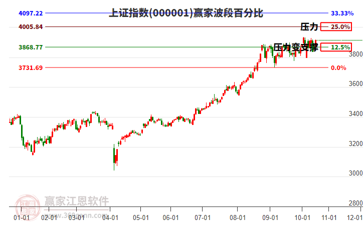 滬指贏家波段百分比工具