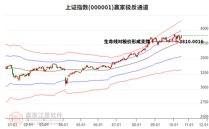 滬指贏家極反通道工具