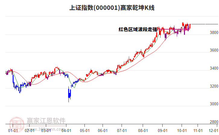滬指贏家乾坤K線工具
