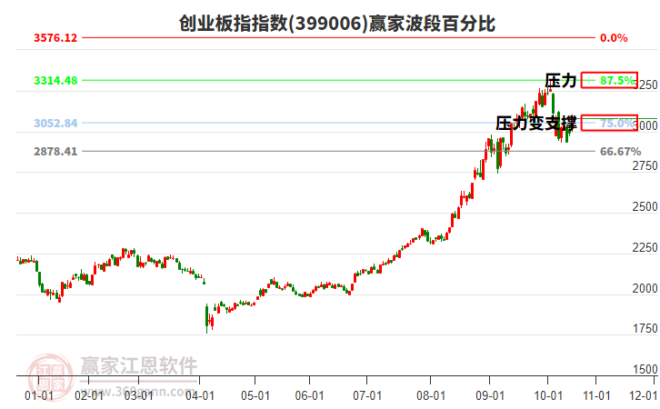 創(chuàng)業(yè)板指贏家波段百分比工具