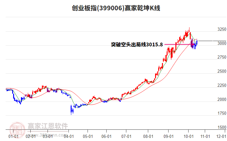 399006創(chuàng)業(yè)板指贏家乾坤K線工具