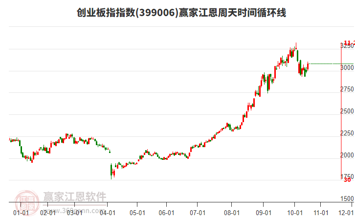 創(chuàng)業(yè)板指
