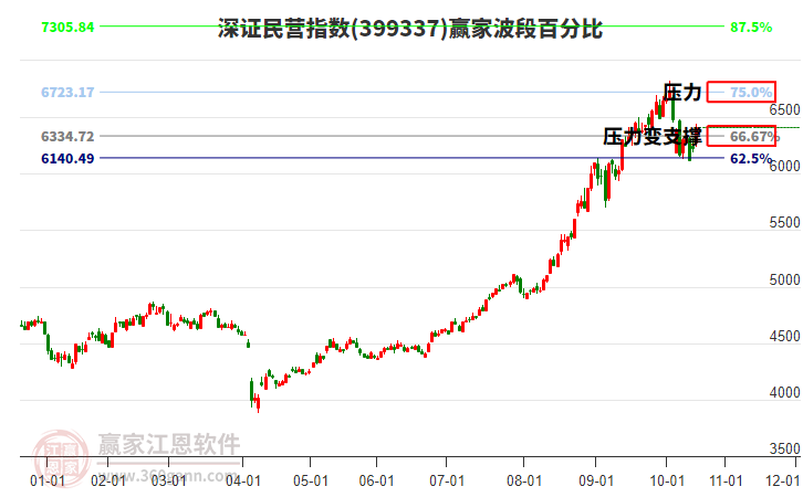 深證民營(yíng)指數(shù)贏家波段百分比工具